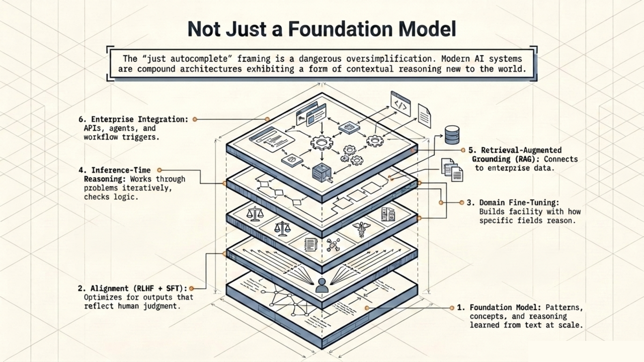 Exploded architecture diagram of a modern AI system showing six layers: foundation model, alignment, domain fine-tuning, inference-time reasoning, retrieval-augmented grounding, and enterprise integration