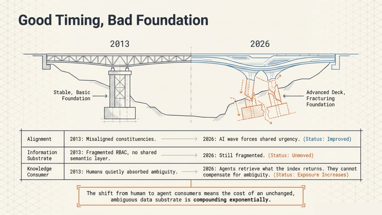 Blueprint diagram comparing enterprise AI infrastructure in 2013 versus 2026, showing stable foundation giving way to an advanced but fracturing architecture