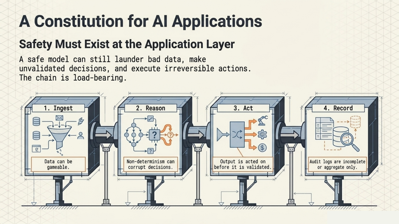 Blueprint showing a four-stage AI application pipeline — Ingest, Reason, Act, Record — each with identified failure modes requiring application-layer safety