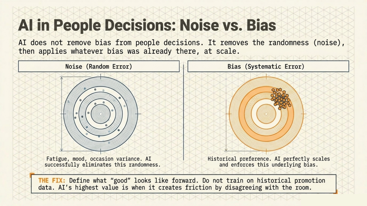 Target diagrams contrasting noise (random error, scattered shots) versus bias (systematic error, consistently off-center), showing how AI eliminates randomness in hiring but amplifies existing bias at scale