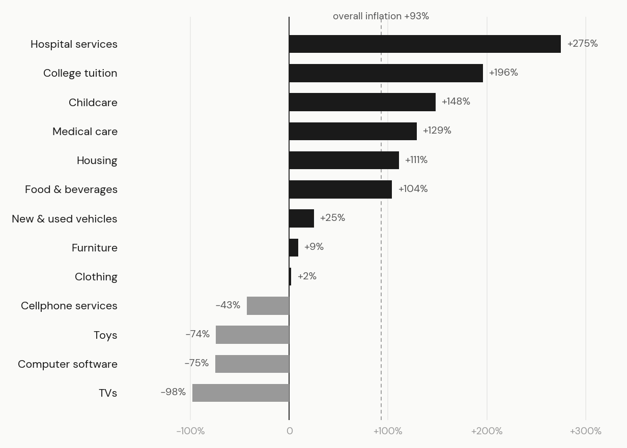 Bar chart of U.S. price changes from January 2000 to 2025. Hospital services, college tuition, childcare, medical care, housing, and food rose well above overall inflation of 93 percent. TVs, computer software, toys, and cellphone service fell 43 to 98 percent.