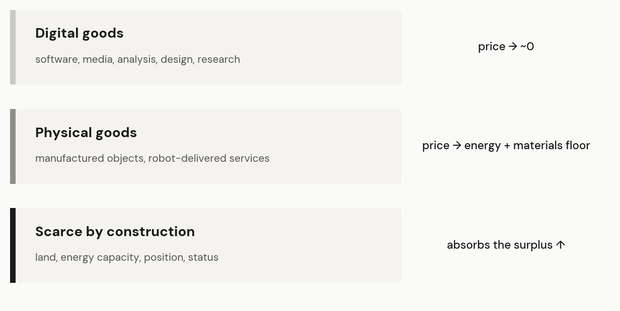 Diagram of three price tiers under AI: digital goods trend to zero price, physical goods fall to an energy and materials floor, and goods scarce by construction absorb the surplus.