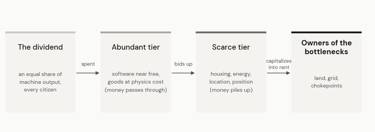Flow diagram: the dividend is spent into the abundant tier, which bids up the scarce tier, which capitalizes into rent for the owners of the bottlenecks.